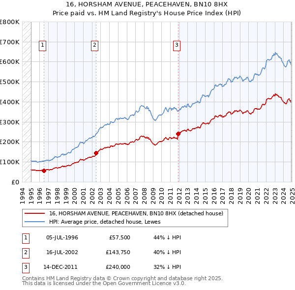 16, HORSHAM AVENUE, PEACEHAVEN, BN10 8HX: Price paid vs HM Land Registry's House Price Index