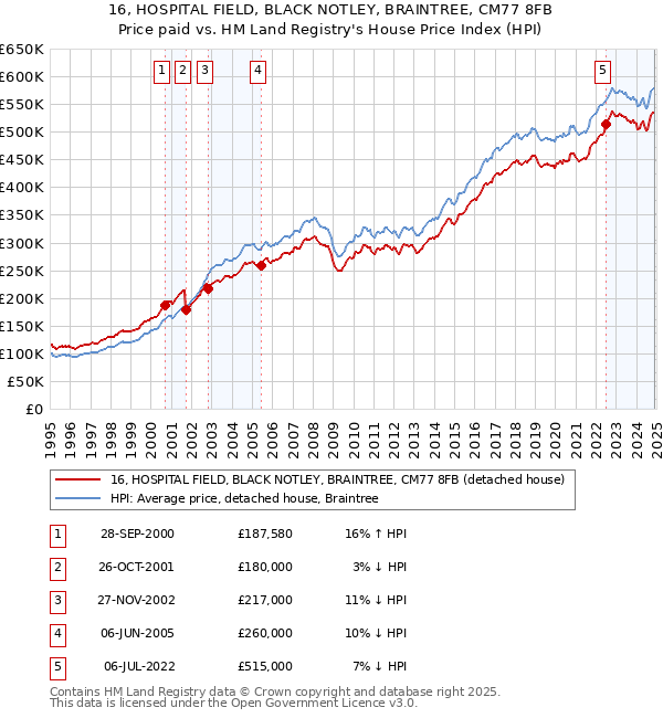 16, HOSPITAL FIELD, BLACK NOTLEY, BRAINTREE, CM77 8FB: Price paid vs HM Land Registry's House Price Index