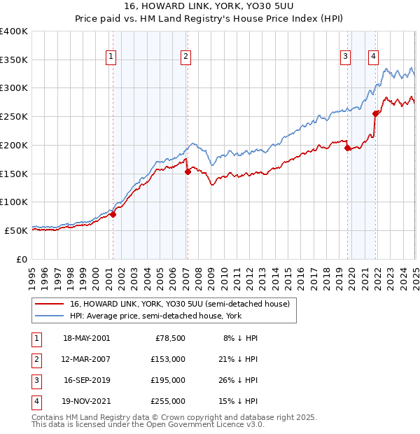 16, HOWARD LINK, YORK, YO30 5UU: Price paid vs HM Land Registry's House Price Index