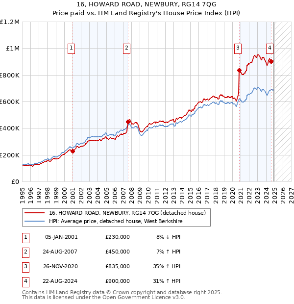 16, HOWARD ROAD, NEWBURY, RG14 7QG: Price paid vs HM Land Registry's House Price Index