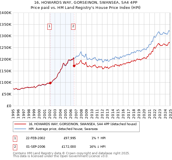 16, HOWARDS WAY, GORSEINON, SWANSEA, SA4 4PP: Price paid vs HM Land Registry's House Price Index