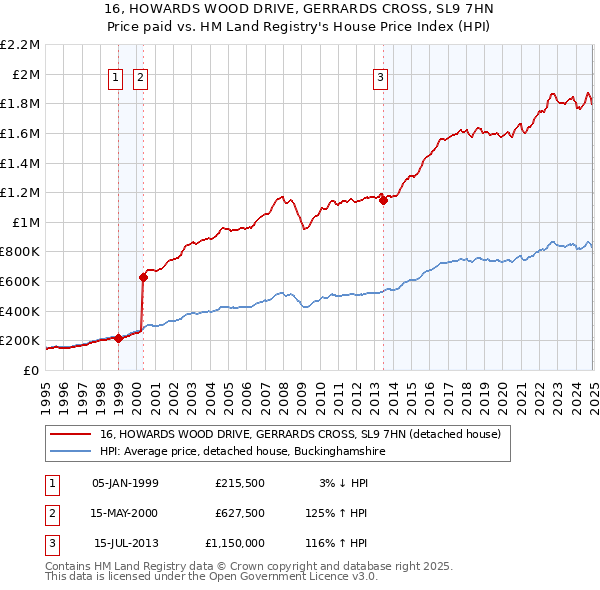 16, HOWARDS WOOD DRIVE, GERRARDS CROSS, SL9 7HN: Price paid vs HM Land Registry's House Price Index