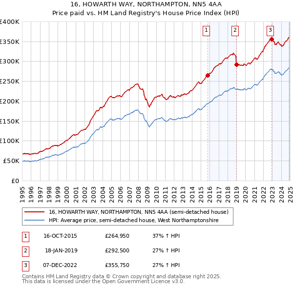 16, HOWARTH WAY, NORTHAMPTON, NN5 4AA: Price paid vs HM Land Registry's House Price Index