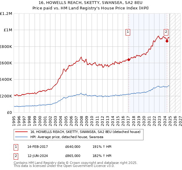 16, HOWELLS REACH, SKETTY, SWANSEA, SA2 8EU: Price paid vs HM Land Registry's House Price Index