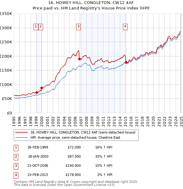 16, HOWEY HILL, CONGLETON, CW12 4AF: Price paid vs HM Land Registry's House Price Index