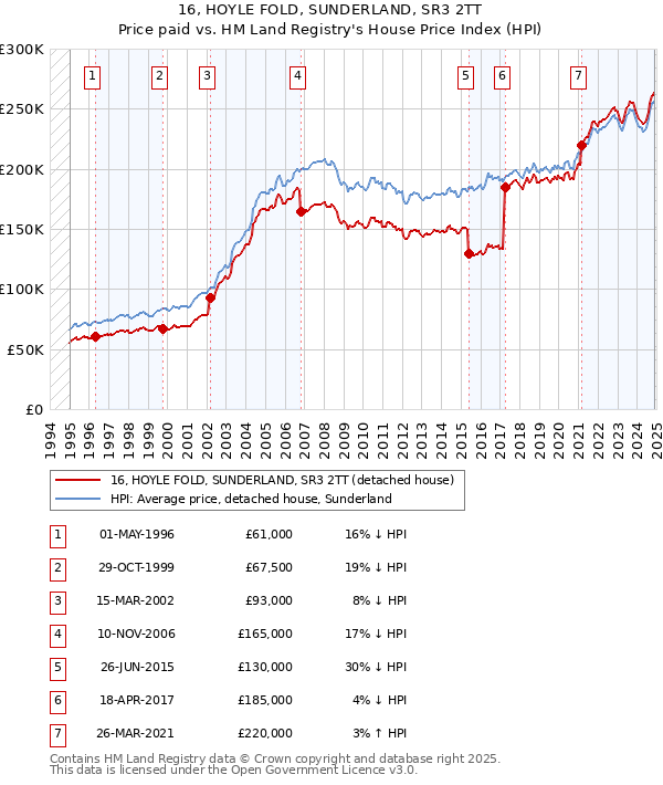 16, HOYLE FOLD, SUNDERLAND, SR3 2TT: Price paid vs HM Land Registry's House Price Index
