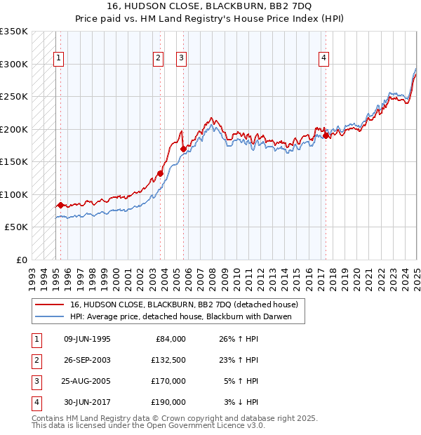 16, HUDSON CLOSE, BLACKBURN, BB2 7DQ: Price paid vs HM Land Registry's House Price Index