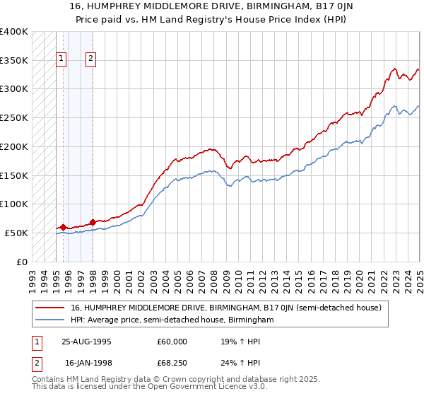 16, HUMPHREY MIDDLEMORE DRIVE, BIRMINGHAM, B17 0JN: Price paid vs HM Land Registry's House Price Index