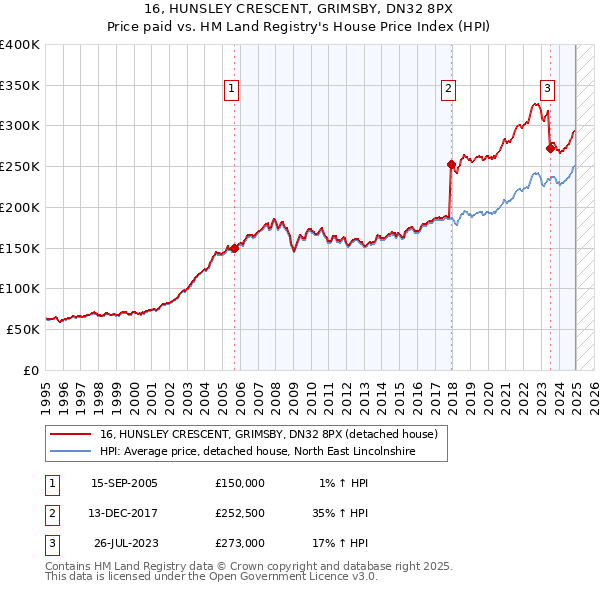 16, HUNSLEY CRESCENT, GRIMSBY, DN32 8PX: Price paid vs HM Land Registry's House Price Index