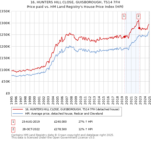 16, HUNTERS HILL CLOSE, GUISBOROUGH, TS14 7FH: Price paid vs HM Land Registry's House Price Index