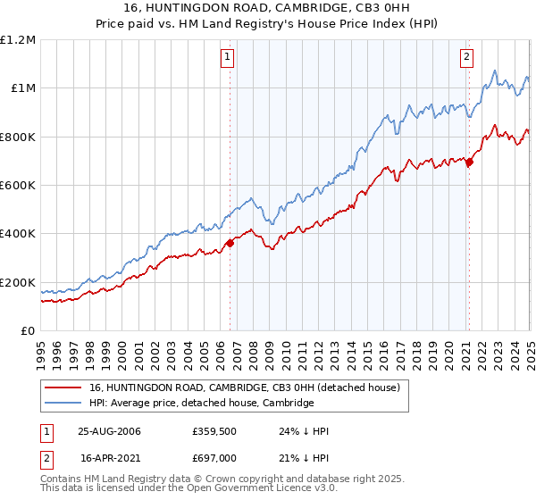 16, HUNTINGDON ROAD, CAMBRIDGE, CB3 0HH: Price paid vs HM Land Registry's House Price Index