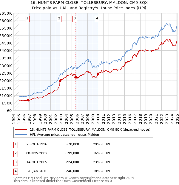 16, HUNTS FARM CLOSE, TOLLESBURY, MALDON, CM9 8QX: Price paid vs HM Land Registry's House Price Index