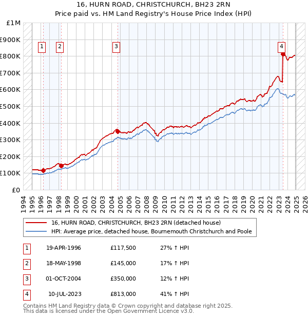16, HURN ROAD, CHRISTCHURCH, BH23 2RN: Price paid vs HM Land Registry's House Price Index