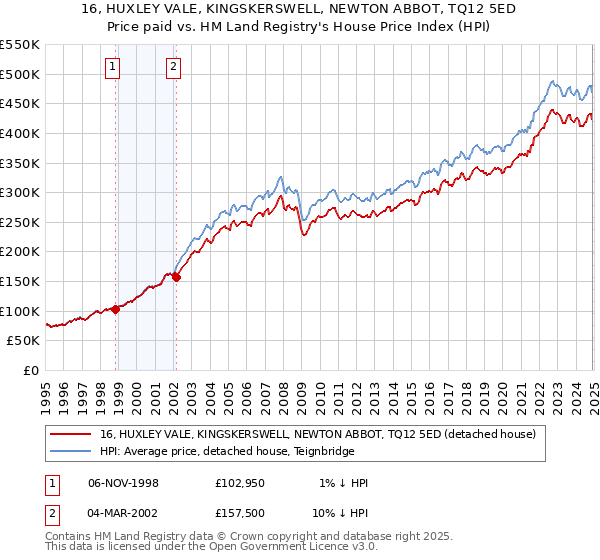 16, HUXLEY VALE, KINGSKERSWELL, NEWTON ABBOT, TQ12 5ED: Price paid vs HM Land Registry's House Price Index