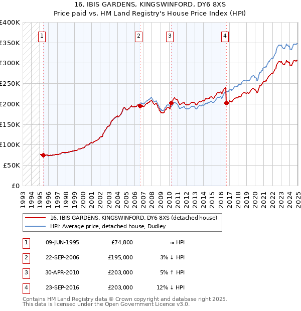 16, IBIS GARDENS, KINGSWINFORD, DY6 8XS: Price paid vs HM Land Registry's House Price Index