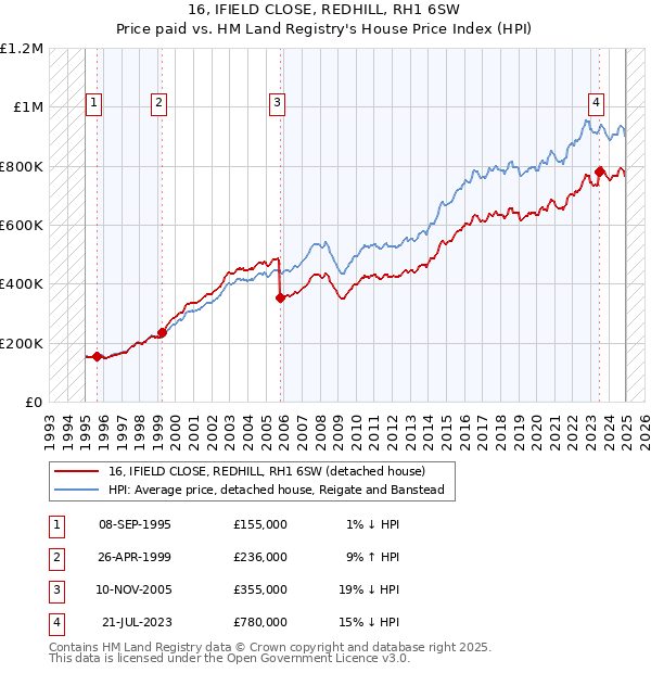 16, IFIELD CLOSE, REDHILL, RH1 6SW: Price paid vs HM Land Registry's House Price Index