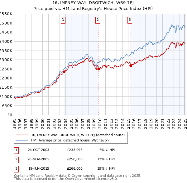 16, IMPNEY WAY, DROITWICH, WR9 7EJ: Price paid vs HM Land Registry's House Price Index