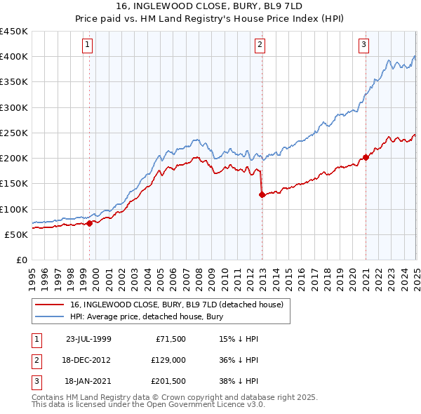 16, INGLEWOOD CLOSE, BURY, BL9 7LD: Price paid vs HM Land Registry's House Price Index