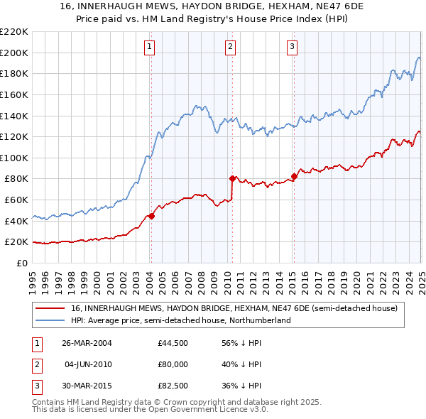 16, INNERHAUGH MEWS, HAYDON BRIDGE, HEXHAM, NE47 6DE: Price paid vs HM Land Registry's House Price Index