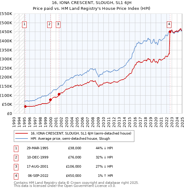 16, IONA CRESCENT, SLOUGH, SL1 6JH: Price paid vs HM Land Registry's House Price Index