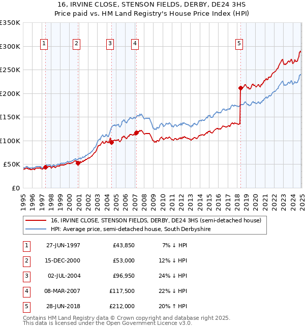 16, IRVINE CLOSE, STENSON FIELDS, DERBY, DE24 3HS: Price paid vs HM Land Registry's House Price Index
