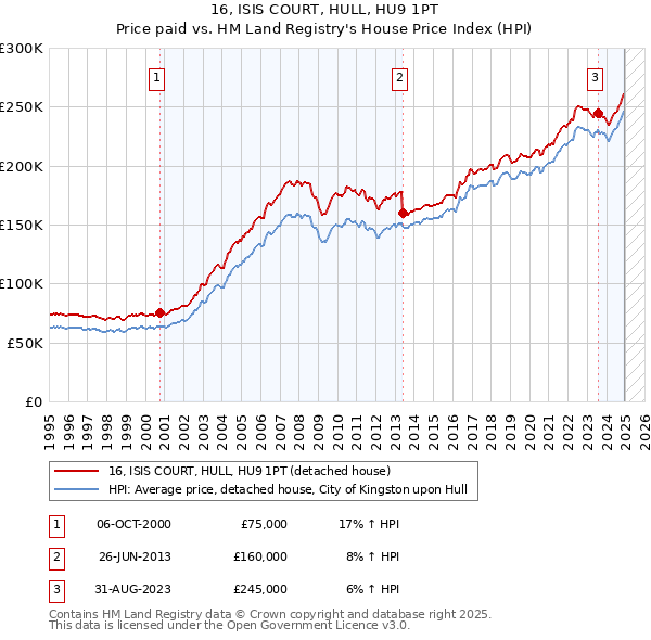 16, ISIS COURT, HULL, HU9 1PT: Price paid vs HM Land Registry's House Price Index
