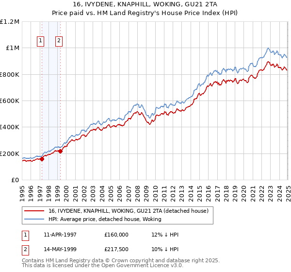 16, IVYDENE, KNAPHILL, WOKING, GU21 2TA: Price paid vs HM Land Registry's House Price Index