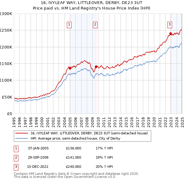 16, IVYLEAF WAY, LITTLEOVER, DERBY, DE23 3UT: Price paid vs HM Land Registry's House Price Index