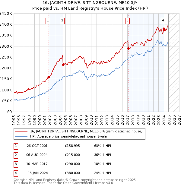 16, JACINTH DRIVE, SITTINGBOURNE, ME10 5JA: Price paid vs HM Land Registry's House Price Index