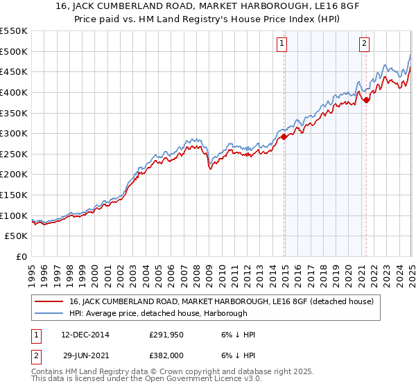 16, JACK CUMBERLAND ROAD, MARKET HARBOROUGH, LE16 8GF: Price paid vs HM Land Registry's House Price Index