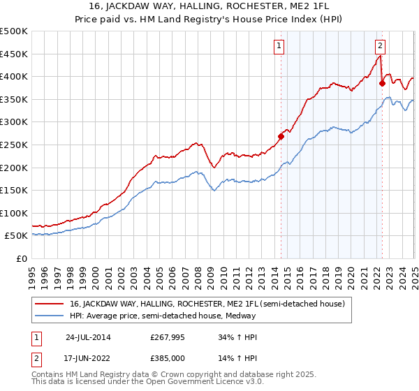 16, JACKDAW WAY, HALLING, ROCHESTER, ME2 1FL: Price paid vs HM Land Registry's House Price Index