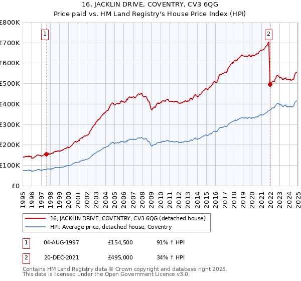16, JACKLIN DRIVE, COVENTRY, CV3 6QG: Price paid vs HM Land Registry's House Price Index