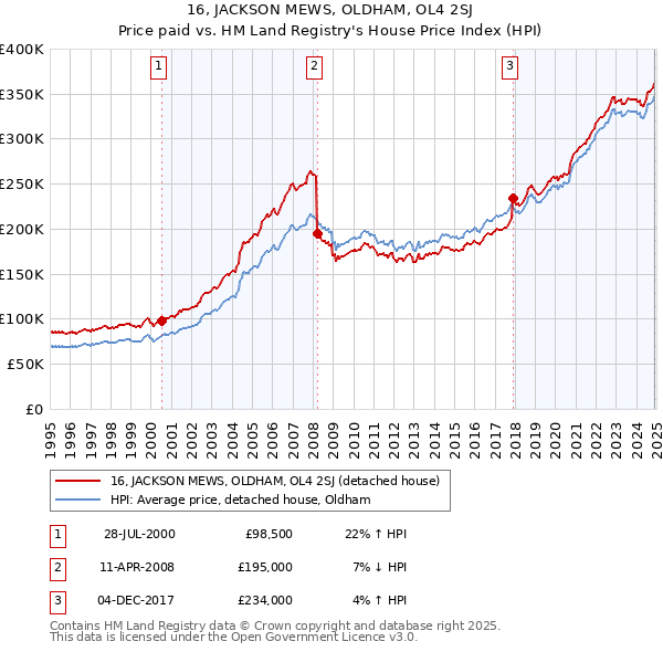 16, JACKSON MEWS, OLDHAM, OL4 2SJ: Price paid vs HM Land Registry's House Price Index