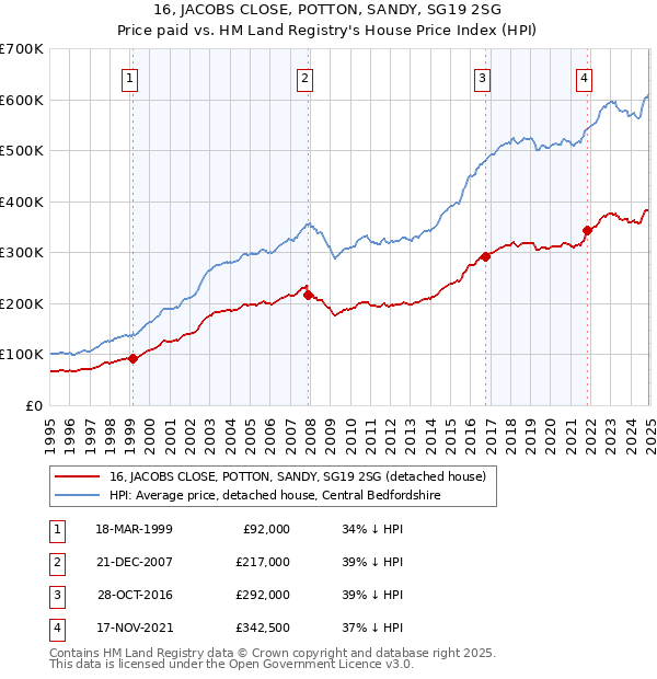 16, JACOBS CLOSE, POTTON, SANDY, SG19 2SG: Price paid vs HM Land Registry's House Price Index