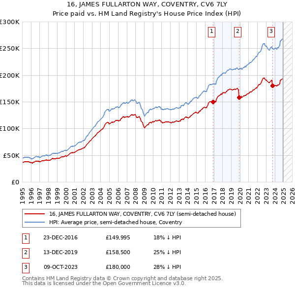 16, JAMES FULLARTON WAY, COVENTRY, CV6 7LY: Price paid vs HM Land Registry's House Price Index
