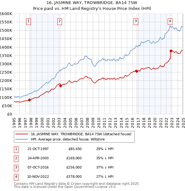 16, JASMINE WAY, TROWBRIDGE, BA14 7SW: Price paid vs HM Land Registry's House Price Index