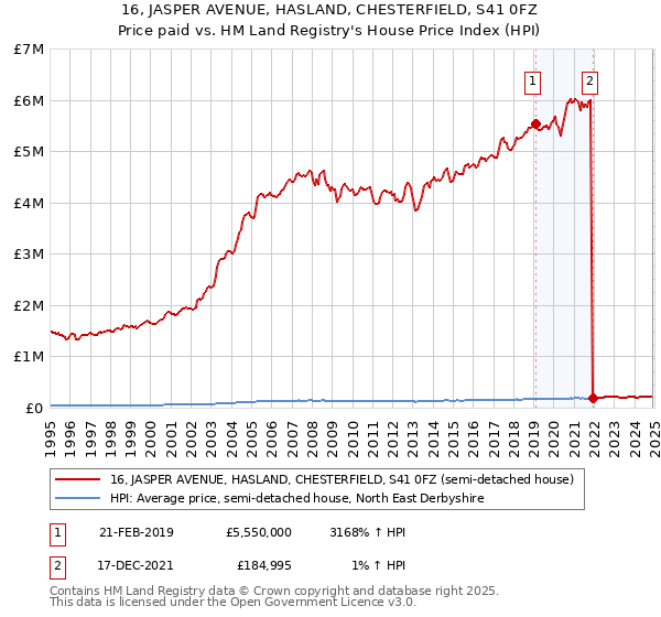 16, JASPER AVENUE, HASLAND, CHESTERFIELD, S41 0FZ: Price paid vs HM Land Registry's House Price Index