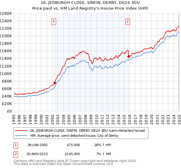 16, JEDBURGH CLOSE, SINFIN, DERBY, DE24 3DU: Price paid vs HM Land Registry's House Price Index