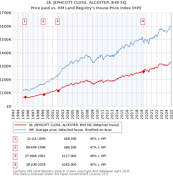 16, JEPHCOTT CLOSE, ALCESTER, B49 5EJ: Price paid vs HM Land Registry's House Price Index