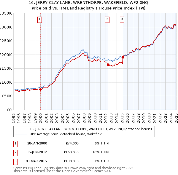 16, JERRY CLAY LANE, WRENTHORPE, WAKEFIELD, WF2 0NQ: Price paid vs HM Land Registry's House Price Index