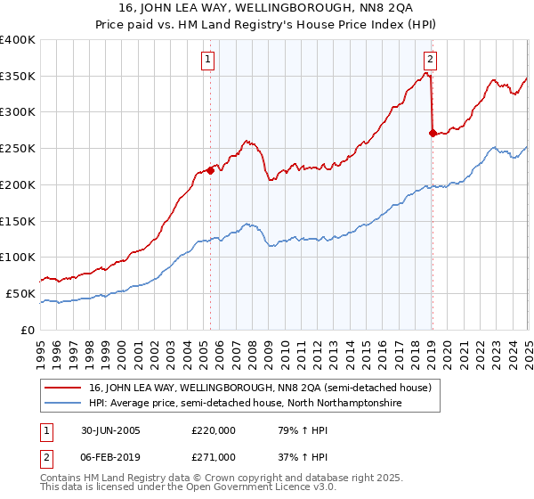 16, JOHN LEA WAY, WELLINGBOROUGH, NN8 2QA: Price paid vs HM Land Registry's House Price Index