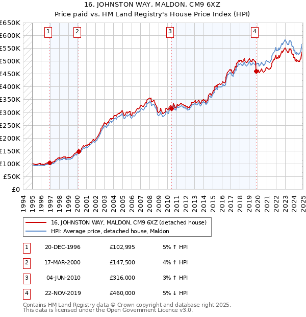 16, JOHNSTON WAY, MALDON, CM9 6XZ: Price paid vs HM Land Registry's House Price Index