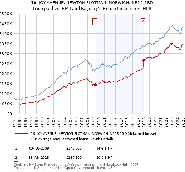 16, JOY AVENUE, NEWTON FLOTMAN, NORWICH, NR15 1RD: Price paid vs HM Land Registry's House Price Index