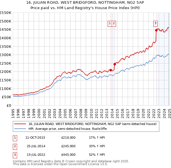 16, JULIAN ROAD, WEST BRIDGFORD, NOTTINGHAM, NG2 5AP: Price paid vs HM Land Registry's House Price Index