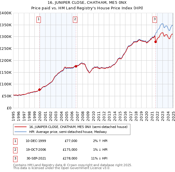 16, JUNIPER CLOSE, CHATHAM, ME5 0NX: Price paid vs HM Land Registry's House Price Index