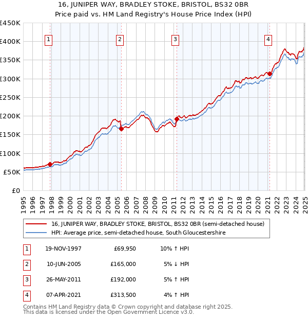 16, JUNIPER WAY, BRADLEY STOKE, BRISTOL, BS32 0BR: Price paid vs HM Land Registry's House Price Index
