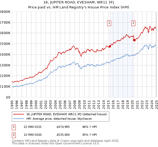 16, JUPITER ROAD, EVESHAM, WR11 3FJ: Price paid vs HM Land Registry's House Price Index