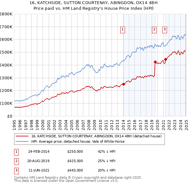 16, KATCHSIDE, SUTTON COURTENAY, ABINGDON, OX14 4BH: Price paid vs HM Land Registry's House Price Index