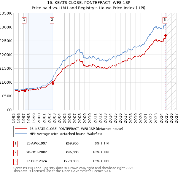 16, KEATS CLOSE, PONTEFRACT, WF8 1SP: Price paid vs HM Land Registry's House Price Index