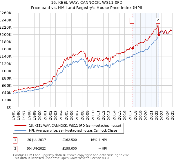 16, KEEL WAY, CANNOCK, WS11 0FD: Price paid vs HM Land Registry's House Price Index